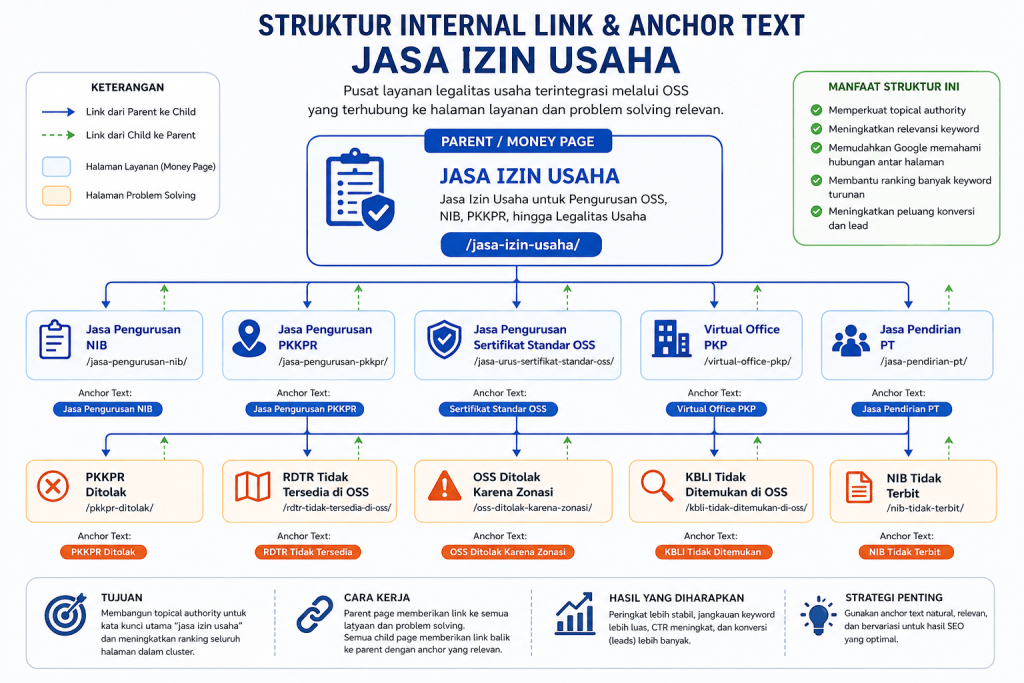 Diagram alur jasa izin usaha melalui OSS yang menghubungkan pengurusan NIB, PKKPR, Sertifikat Standar, dan legalitas usaha.