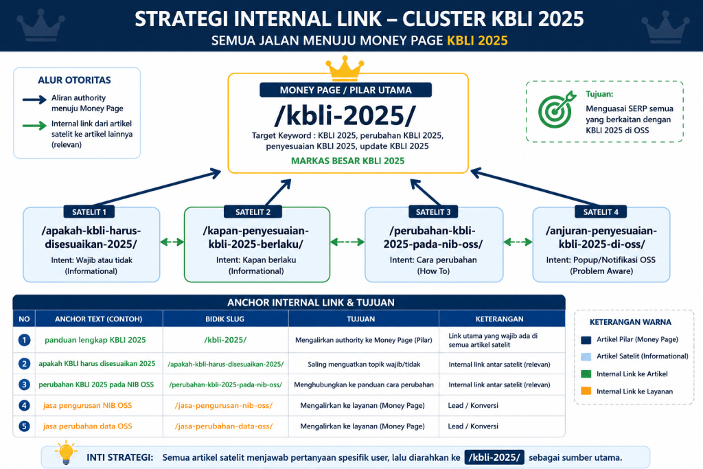 Kapan Penyesuaian KBLI 2025 Berlaku untuk perusahaan dan UMKM di OSS RBA